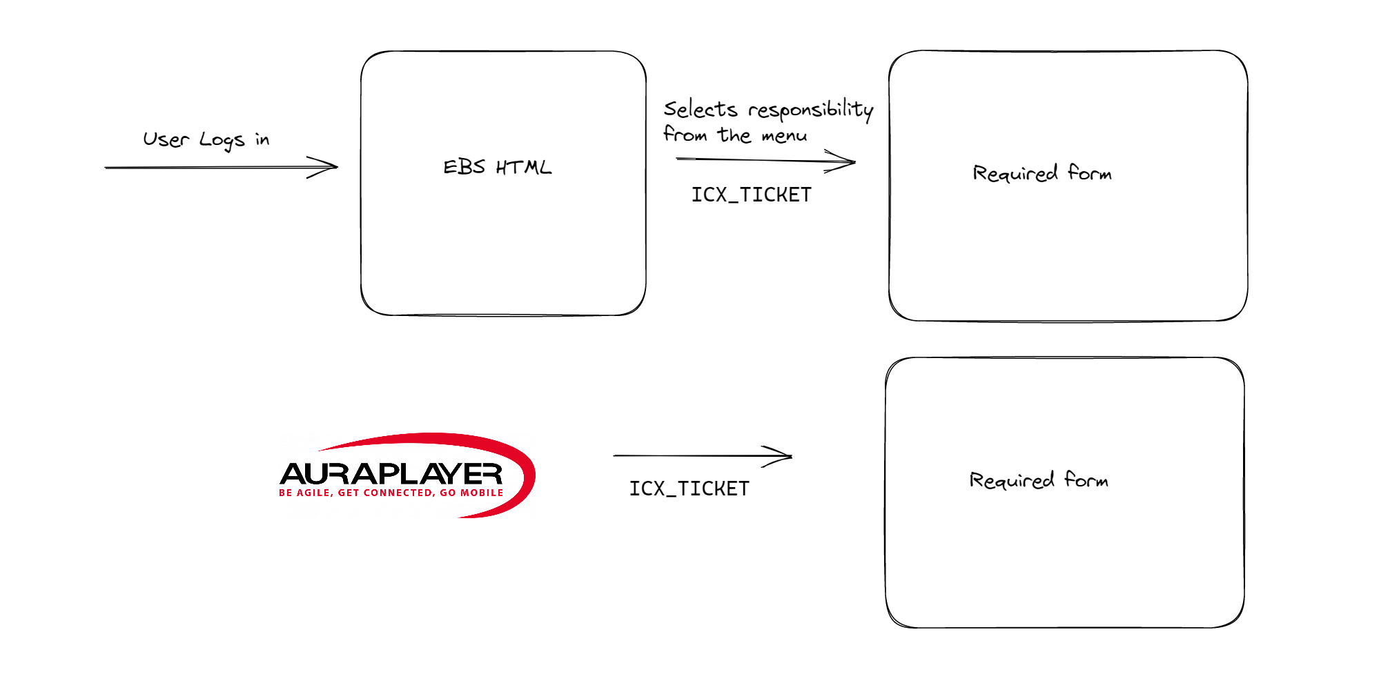 Using ICX_TICKET for Forms authentication in EBS 12.2 AuraPlayer